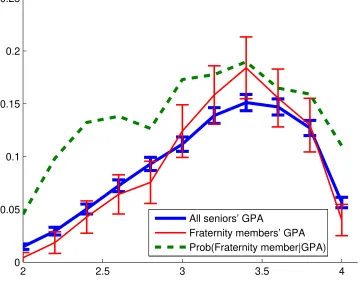 Figure 8: Conditional Distributions of GPAs