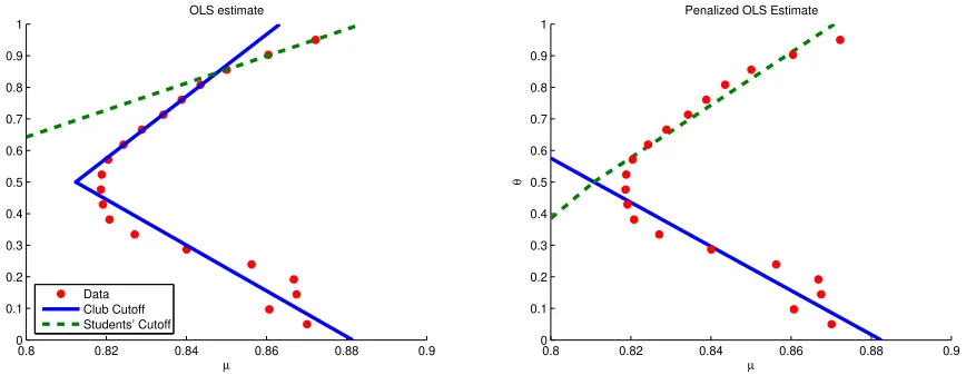 Figure 9: Estimated Unconstrained Model and Structural Model Fits