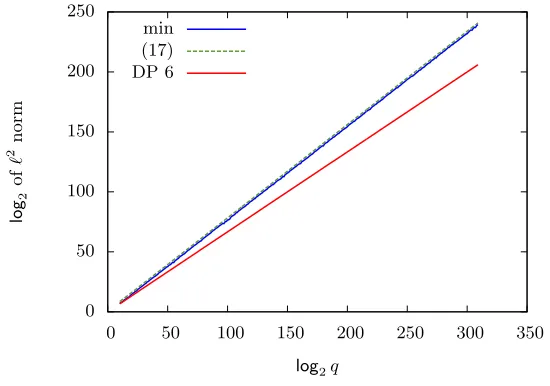 Fig. 2. Comparison of prediced length against experimental length of solutions ob-tained by the algebraic-lattice hybrid attack.