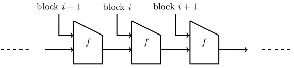 Fig. 3. Merkle-Damg˚ard construction for hash functions.