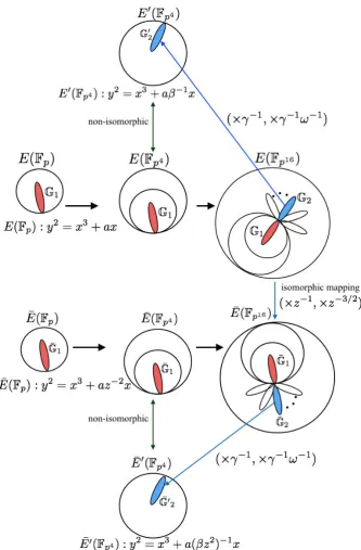 Fig. 1. Overview of the twisting process to get pseudo sparse form in KSS-16 curve.