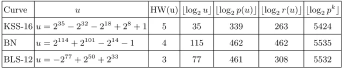 Table 8. Selected parameters for 128-bit security level [3]