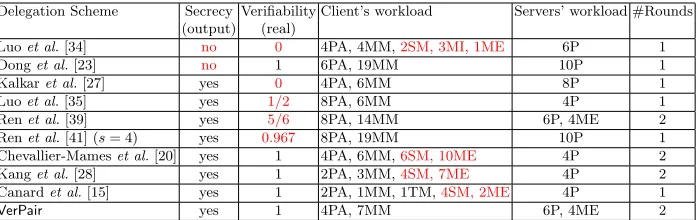 Table 1. Comparison of the Delegator’s Computational Costs and CommunicationComplexities.