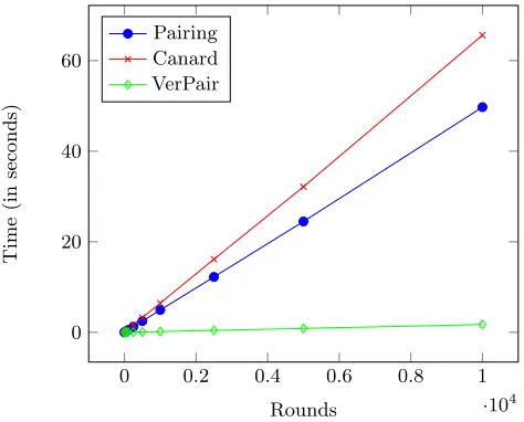 Table 2. Comparison of VerPair with pairing calculation for diﬀerent choices of curves