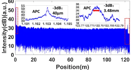 Figure 5. Measured OFDR trace with an APC connector end which immersed into refractive index matching liquid