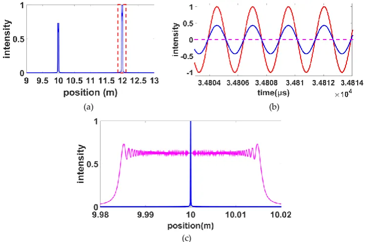 Figure 6. Procedure for the self-reference of laser tuning nonlinearity.