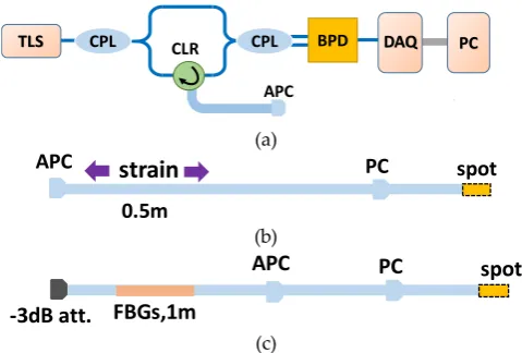 Figure 8. OFDR system using the self-reference for the nonlinearity correction. (a) OFDR interrogation system (b) Configuration 1: all composed by single mode fiber