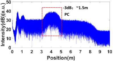 Figure 12. (a) Linear displacement stage to make a certain strain to the fiber. (b) The distributed strain with an increasing strain from 100 με to 1000 με with 100 με interval