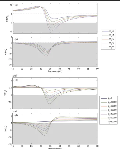 Figure 2. The frequency response of the simulated material parameters of the effective system representation of the active elasticmthe negative domain