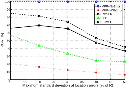 Figure 3. Routing performance for scenario 3, with ECMSE