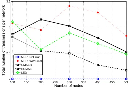 Figure 4. Average number of hops per received packet for scenario 4