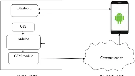Figure 1.1: Block diagram of device tracking system 