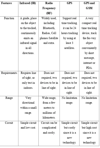 Table 2.1 Comparison between IR, RF, GPS and GPS with GSM tracking system 
