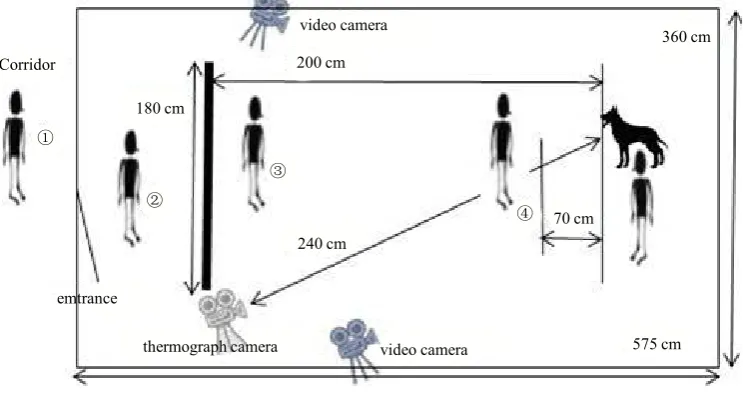 Figure 1. Observational environment. Two video cameras and an infrared thermography camera were installed