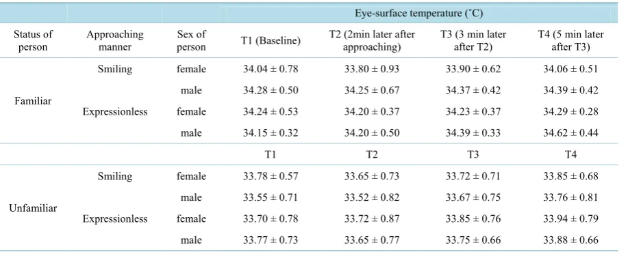 Table 1. Average eye-surface temperature and standard deviations during each period, each condition
