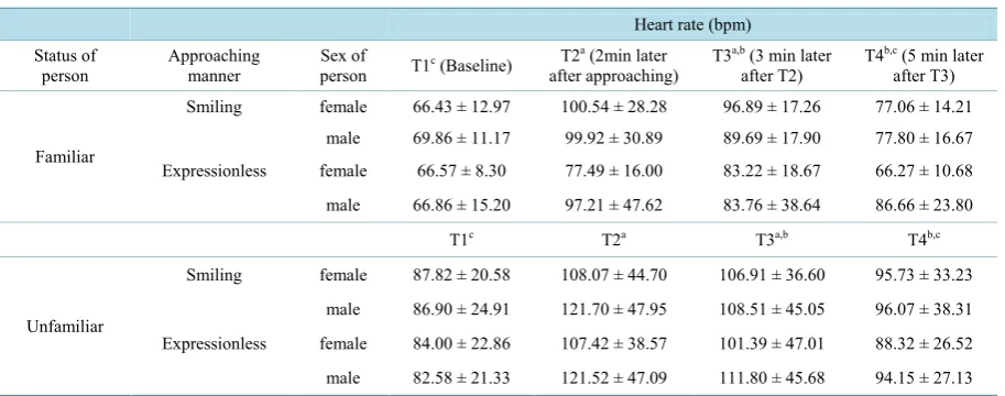 Table 2. Average HR and standard deviations during each period, each condition. 