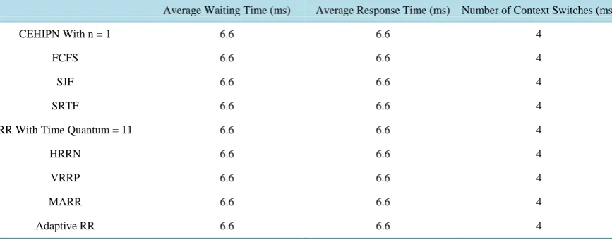 Table 8. Data for increasing order of burst time.                                                                