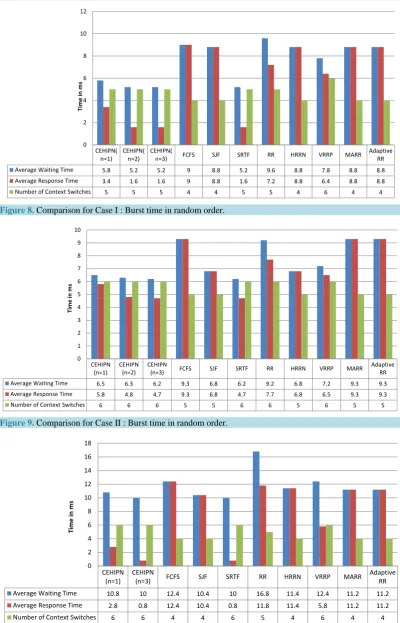 Figure 8. Comparison for Case I : Burst time in random order.                                          