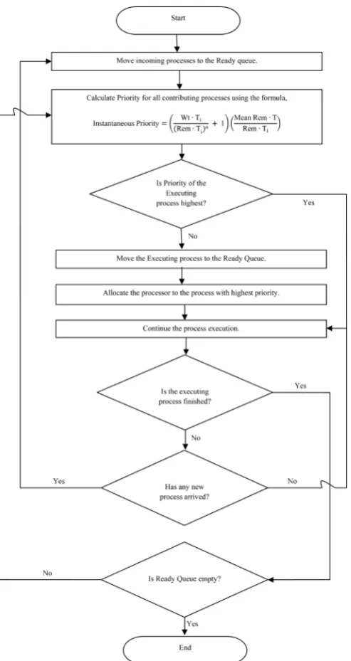 Figure 1. Flow chartexplaining the CEHIPN algorithm.                       