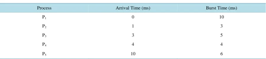 Table 1. Random order of burst time—Case I.                                                                    