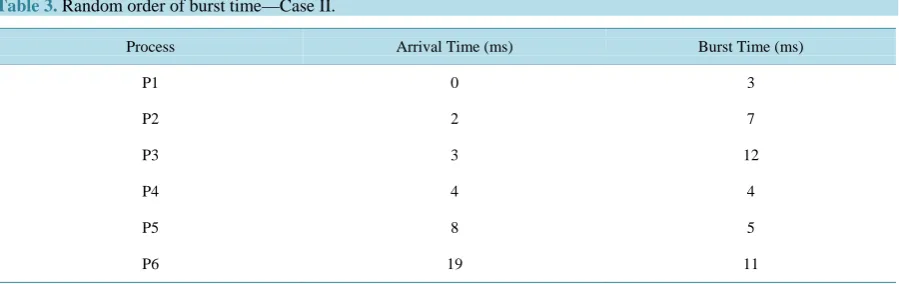 Table 3. Random order of burst time—Case II.                                                                    