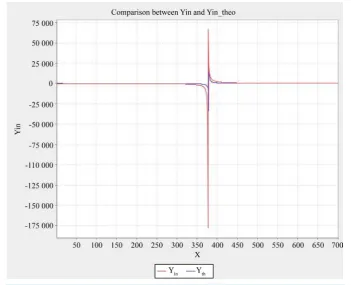 Figure 4. Comparison between the calculated and theoretical input admittance for microstrip short-circuited line