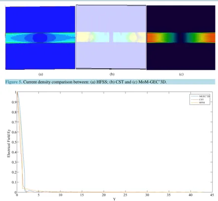 Figure 5. Current density comparison between: (a) HFSS; (b) CST and (c) MoM-GEC’3D.                         