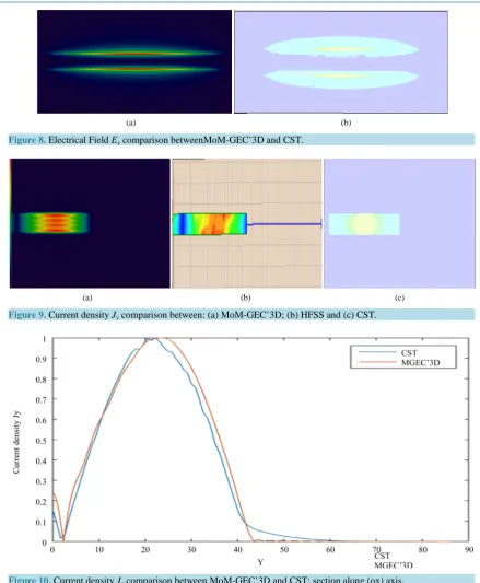 Figure 10. Current density Jy comparison between MoM-GEC’3D and CST: section along (ox) axis