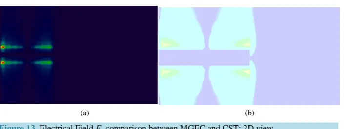 Figure 13. Electrical Field Ex comparison between MGEC and CST: 2D view.                  
