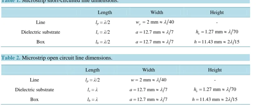 Table 1. Microstrip short-circuited line dimensions.                                                    