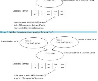 Figure 3. Building the datastructure: Inserting the word “an”.                                             