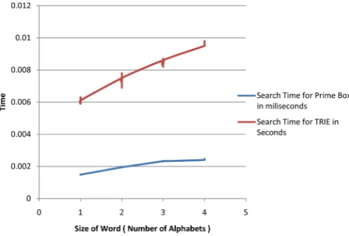Figure 7. Graph for insertion time of prime box Algorithm: Insertion time is O (lg m)
