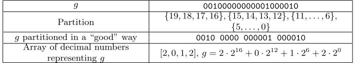 Table 2. Example partition of g with Hamming weight 3.