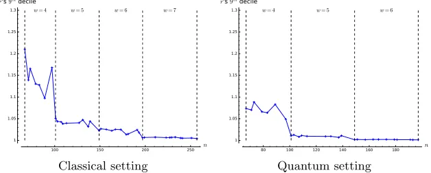 Fig. 1. 9th decile of the ratio between the measured number of collisions c and expectednumber of collisions c′ according to Heuristic 2, over 100 experiments per dimension.