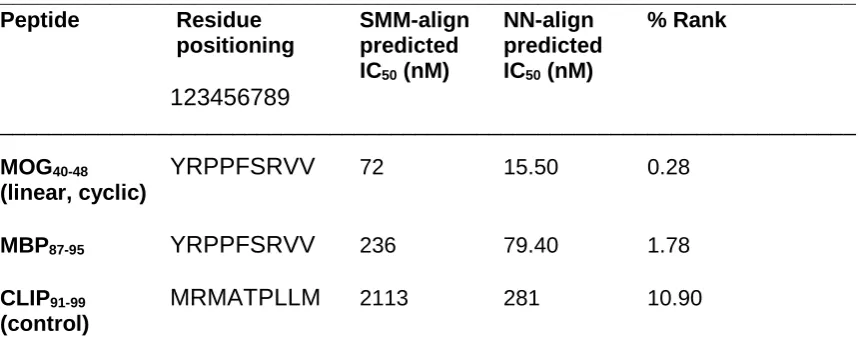 Table 1Highest ranked peptides using the consensus approach for prediction of peptide binding affinity 
