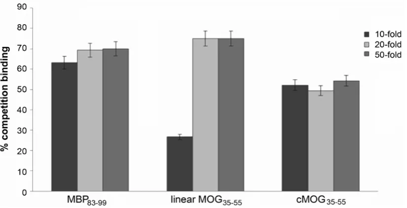 Fig. 5. Binding of l-MOGon the x-axis. The experiments were done in triplicate and the results are given as mean MOG35-55  and c-MOG35-55 peptides to HLA-DR2