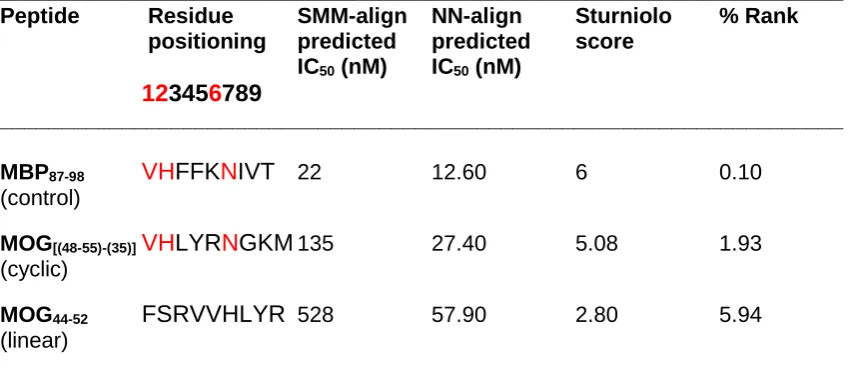 Table 2  Highest ranked peptides using the consensus approach for prediction of peptide binding affinity 