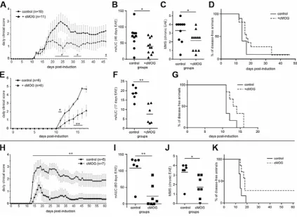 Fig. 1. Clinical course and outcome parameters of EAE with or without c-MOGin dot plots show means.immunized only with the c-MOGdisease onset