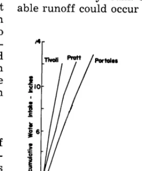 FIGURE 1. Water intake Great time as a function of for four soil series of the Southern Plains