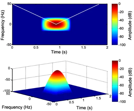 Figure 7. Slepian window (a 2-D view (top) and as a 3-D view (bottom) in the time-frequency plane
