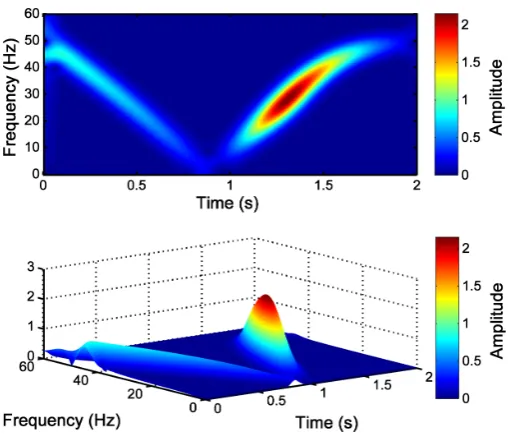 Figure 8. Time-frequency-amplitude pattern generated by the LSH obtained with the optimized Slepianwindow (BW = 20.85 Hz, TW = 383.7 ms), as a 2-D view (top) and as a 3-D view (bottom).