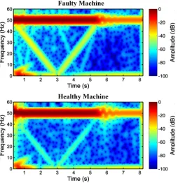 Figure 14. Spectrogram of the stator current computed with the proposed Slepian window, optimizedfor detecting the LSH during the start-up of the high-power, high-voltage IM given in Appendix B,with a broken bar (top) and in healthy conditions (bottom).