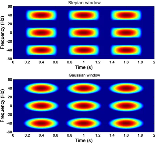 Figure 1. Time-frequency atoms of a Slepian window (top) and of a Gaussian window (bottom).