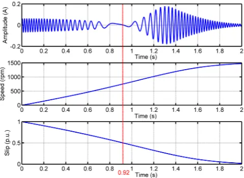 Figure 3. Time evolution of the amplitude of the LSH (top), of the motor speed (middle), and of themotor slip (bottom) during the start-up transient of the simulated IM given in Appendix A
