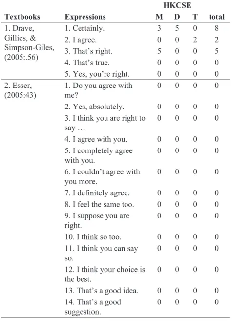 TAbLe 3:� Frequency of occurrence of expressions  of potential agreements in the HKCSe