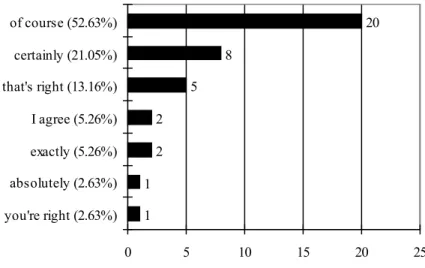 Figure 6:� Frequency of expressions of  potential agreement in the HKCSe