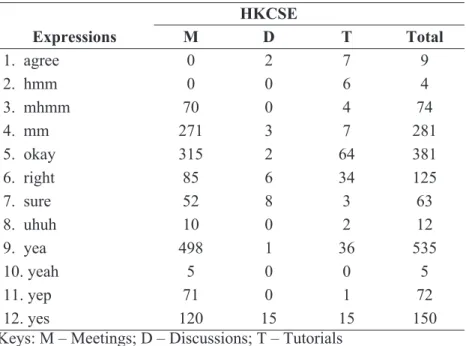 TAbLe 3:� Frequency of occurrence of expressions of  potential agreement in the HKCSe that are not 