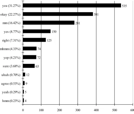 Figure 7:� Frequency of expressions of potential agreement  in the HKCSe that are not found in the textboo�s