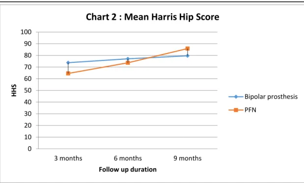 Table No.1: The Mean Haris Hip Scores at the various time periods following the surgery 