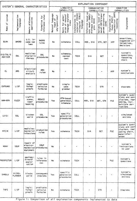 Figure I: Comparison of all explanation components implemented to date 